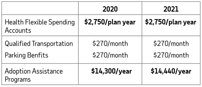 2021 Summary of Changes to Contribution Limits