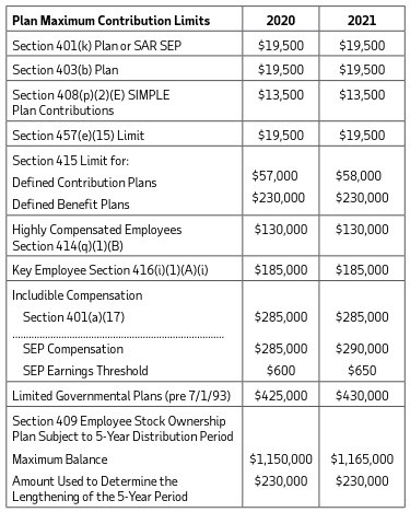 2021 Pension Plan Limits fixed