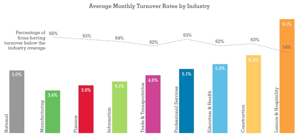 turnover rate