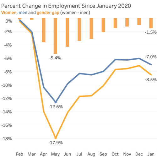 adp mark permann percent change in employment since jan 2020 ADP Mark Permann Percent Change in Employment since Jan 2020