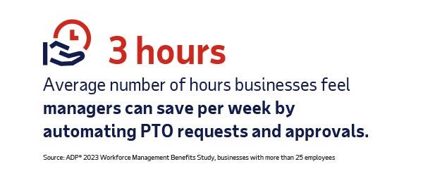 Graphic of 3 hours - Average number of hours businesses feel managers can save per week by automating POT requests and approvals