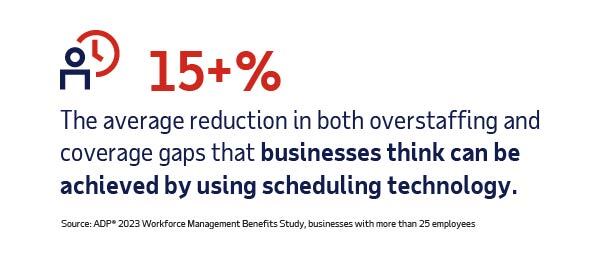 15+ percent, the average reduction in both overstaffing and coverage gaps that businesses think can be achieved by using scheduling technology