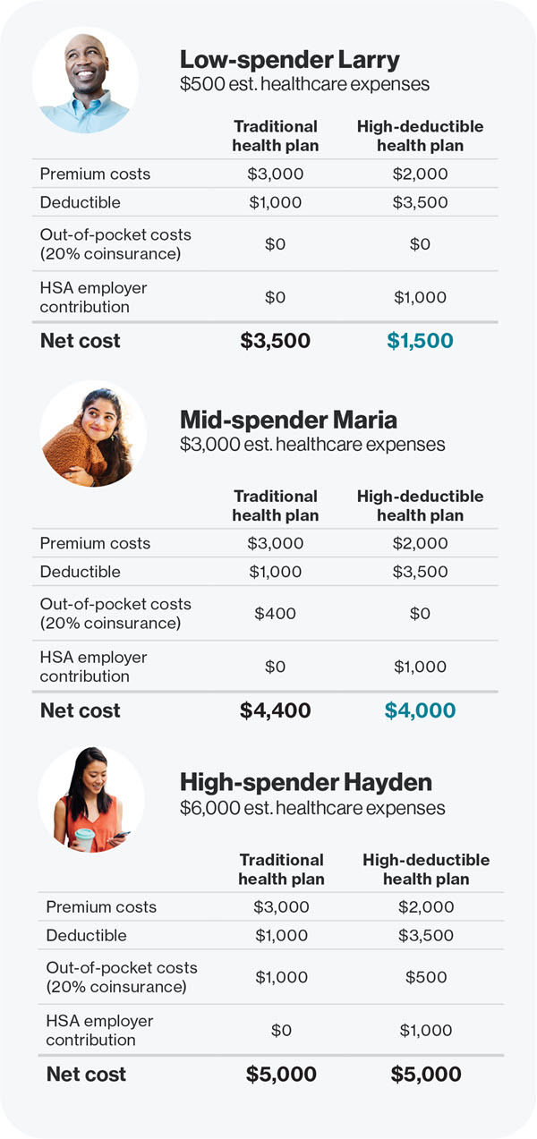 ADP HealthEquity HSA cost comparison graphic 2024