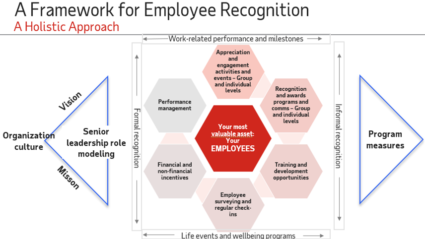 ADP Collins Framework for Employee Recognition