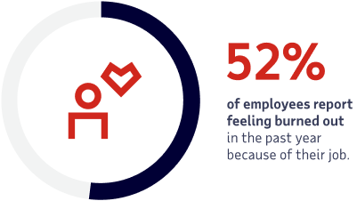 52% of employees report feeling burned out in the past year because of their job