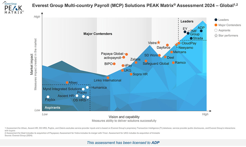 Chart showing multi-country payroll (MCP) solutions assessment for 2024, ranking companies as Leaders, Major Contenders, Aspirants, and Star Performers based on market impact and capability.