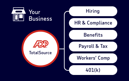 Infographic showing the benefits your business gets from ADP TotalSource: hiring, HR & compliance, benefits, payroll & tax, workers' comp, and 401(k)