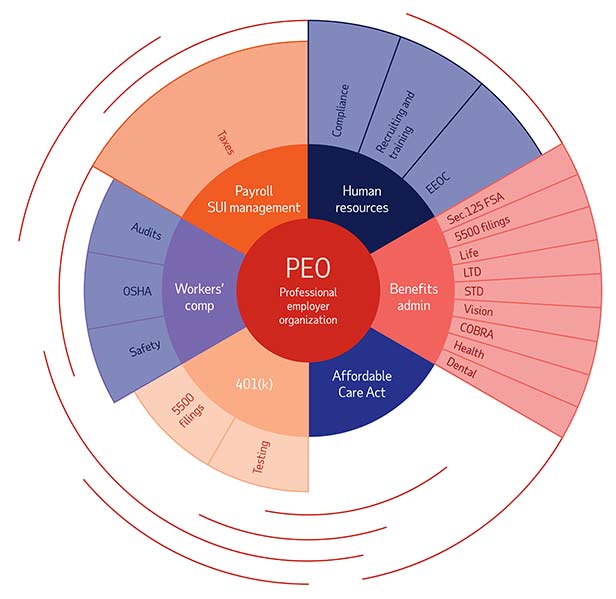 Peo Organization Chart