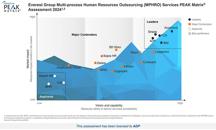 Graph depicting Everest Group's 2024 assessment of human resources outsourcing services, with companies categorized as Leaders, Major Contenders, and Aspirants based on market impact and capability. ADP is named Leader in their Multi-Process Human Resources Outsourcing (MPHRO) Services PEAK Assessment 2024