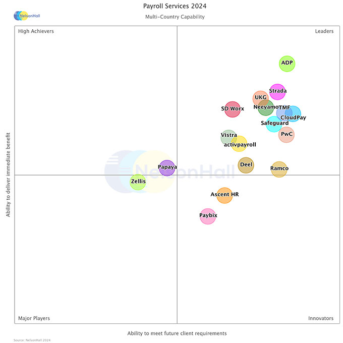 A scatter plot graph titled "Payroll Services 2024 - Multi-Country Capability" showing companies categorized into four quadrants: Leaders, Innovators, High Achievers, and Major Players, based on capability and benefit metrics. ADP is in the leader quadrant.