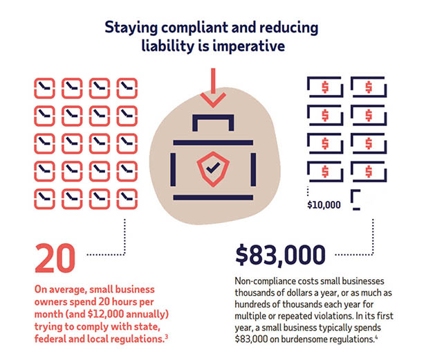 Small Business Compliance Expenses