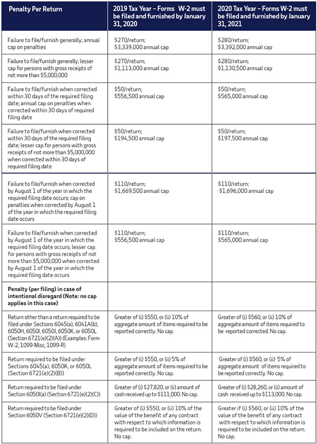 IRS Information Reporting Penalty Amounts Indexed for Tax Year 2020