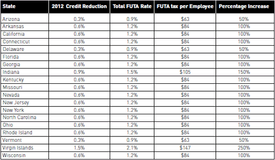 Federal Unemployment Tax Act (FUTA) Increases for 2012 and 2013